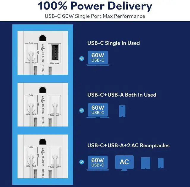 Alt view image 5 of 6 - LIDER USB-C Constant PD 65W Wall Outlet, Duplex Tamper-Resistant Receptacle with USB Type-C & Type-A, Power Delivery, GaN Technology, Interchangeable Face Cover, Wall Plate Included, White