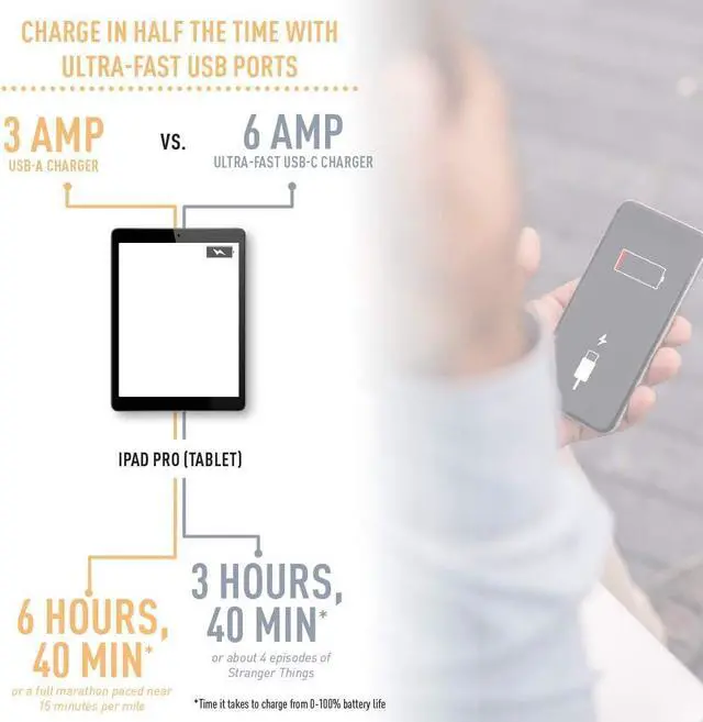 Alt view image 5 of 5 - Legrand Pass & Seymour TR20USBAC6BK 20 Amp Tamper-Resistant Heavy-Duty Specification Grade Decorator Duplex Receptacle Outlet with Ultra Fast USB A/C 6.0A Charging Ports, Black (1 Count)