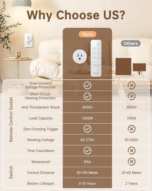 Alt view image 3 of 7 - ELECTOP Remote Control Outlet, 15A/1500W Wireless Outlet Power Switch with Countdown Function, No Wire Long Range Electrical Switch Plug On/Off for Small Household Appliance(1 Swicth & 2 Outlets)