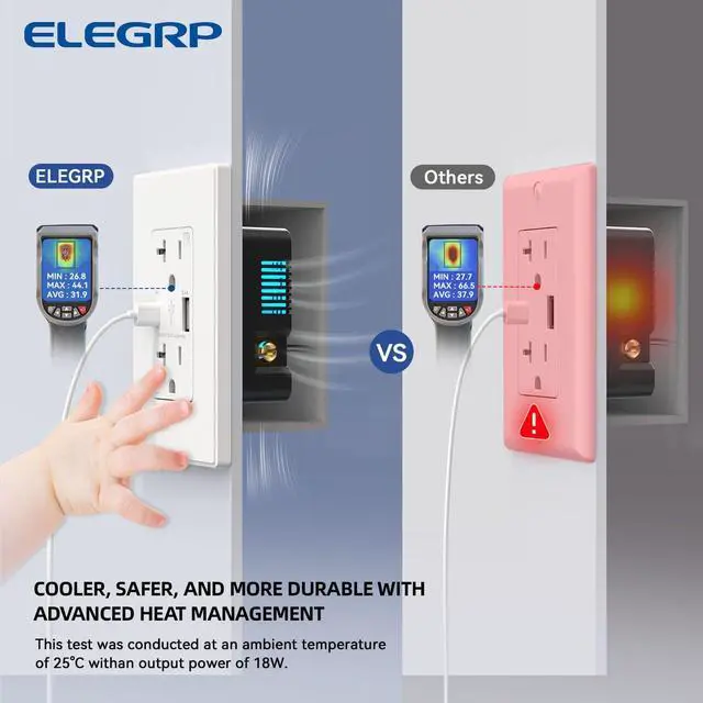 Alt view image 5 of 7 - ELEGRP USB Charger Wall Outlet with Type A & Type C USB Ports, 20 Amp Duplex Tamper Resistant Receptacle Plug, Wall Plate Included, UL Listed (10 Pack, Matte White)