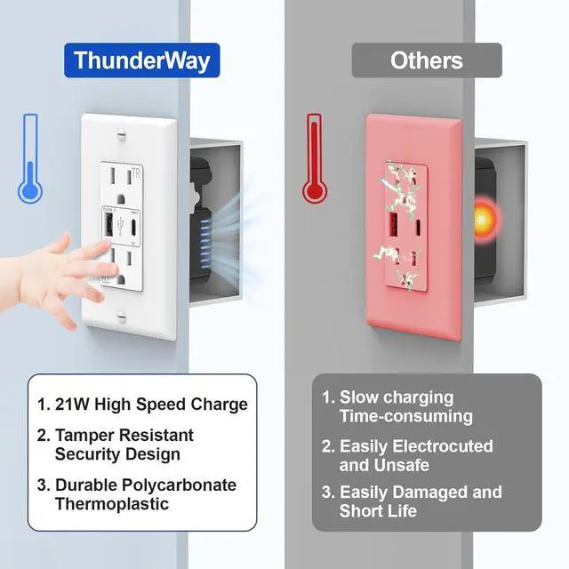 Alt view image 4 of 7 - ThunderWay USB Outlet, 15 Amp Wall Outlet Receptacles with Dual Type A & Type C USB Ports, 21W Socket Charging Power, Wall Plate Included, ETL Listed, White, 6 Pack