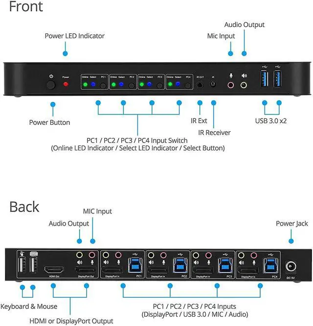 Alt view image 4 of 7 - gofanco 4 Port DisplayPort KVM Switch with USB 3.0  DisplayPort 1.4, 4K @60Hz 4:4:4, HDR, HDCP 2.2/1.4, USB Keyboard/Mouse, USB 3.0 Hub, MIC in, Stereo Out, IR Remote, Hotkeys (KVMDP-4P)