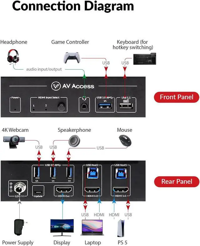 Alt view image 3 of 7 - AV Access 8K KVM Switch 2 Computers 1 Monitor with HDMI 2.1, USB 3.0 & Hotkey Switching, Supports 10K@120hz, 8K@120hz, 1080P@240hz & 2K@165hz for All Operating Systems, Ideal for Gaming, Workstation