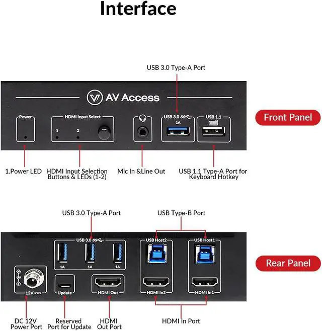 Alt view image 2 of 7 - AV Access 8K KVM Switch 2 Computers 1 Monitor with HDMI 2.1, USB 3.0 & Hotkey Switching, Supports 10K@120hz, 8K@120hz, 1080P@240hz & 2K@165hz for All Operating Systems, Ideal for Gaming, Workstation