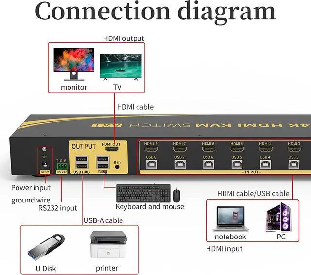 Alt view image 3 of 7 - eKL KVM Switch, 8 Port v1.4 HDMI KVM Switch Supports Hotkeys Swapping 4K@30Hz 1080p 3D, 8 in 1 Out 8 PCs Sharing with One Set of Keyboard and Mouse