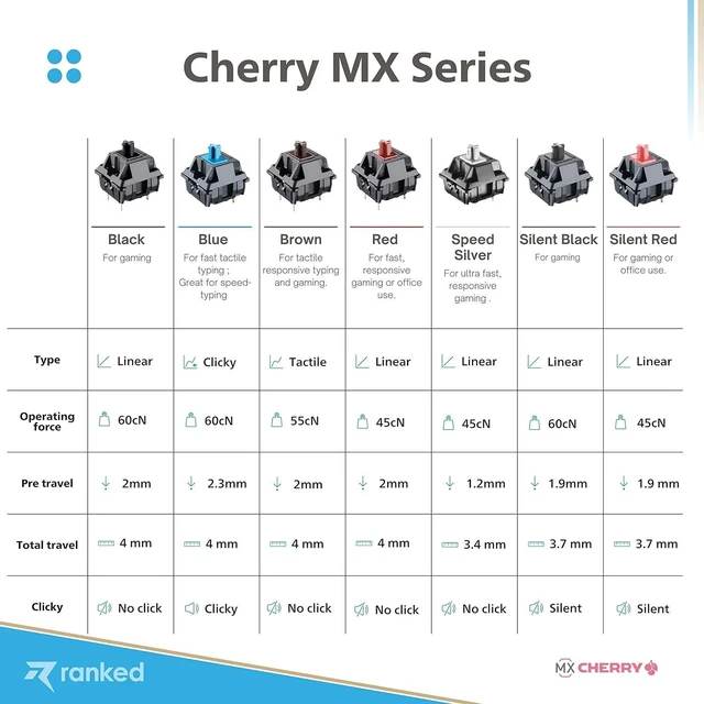 Alt view image 5 of 5 - Cherry MX Key Switches for Mechanical Gaming Keyboards | Plate Mounted | MX1A51NN (Cherry Speed Silver, 90 Pcs)