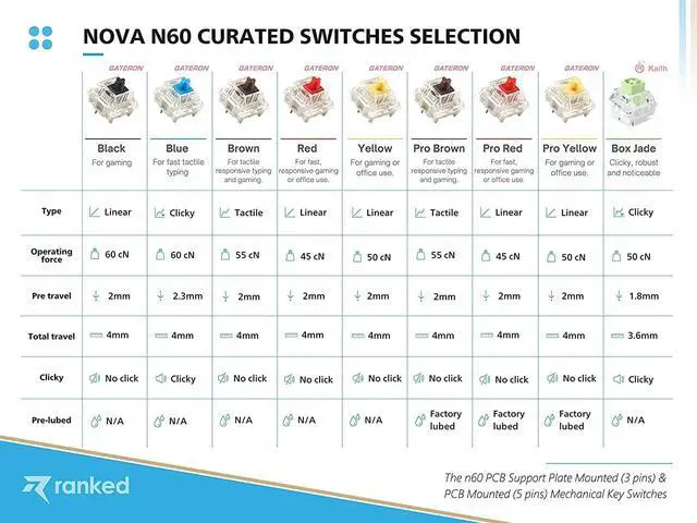 Alt view image 7 of 7 - Ranked N60 Nova 60% Form Factor | Hot Swappable Mechanical Gaming Keyboard | 61 Keys Multi Color RGB LED Backlit for PC/Mac Gamer (Black, Gateron Pro Yellow)