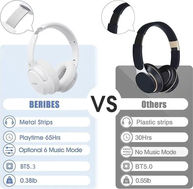 Alt view image 6 of 7 - BERIBES Bluetooth Headphones Over Ear, 65H Playtime and 6 EQ Music Modes Wireless Headphones with Mic, HiFi Stereo Foldable Lightweight Headset, Deep Bass for Home Office Cellphone PC Etc.(White)
