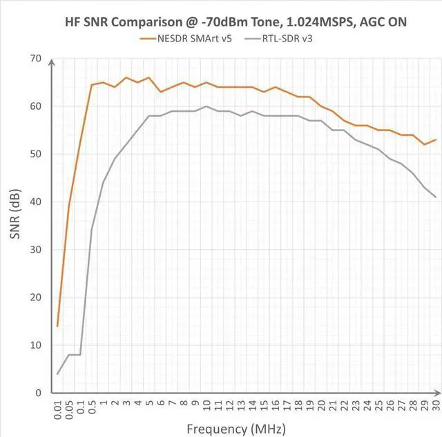 Alt view image 2 of 6 - Nooelec RTL-SDR v5 SDR - NESDR Smart HF/VHF/UHF (100kHz-1.75GHz) Software Defined Radio. Premium RTLSDR w/ 0.5PPM TCXO, SMA Input & Aluminum Enclosure. RTL2832U & R820T2 (R860)-Based Radio