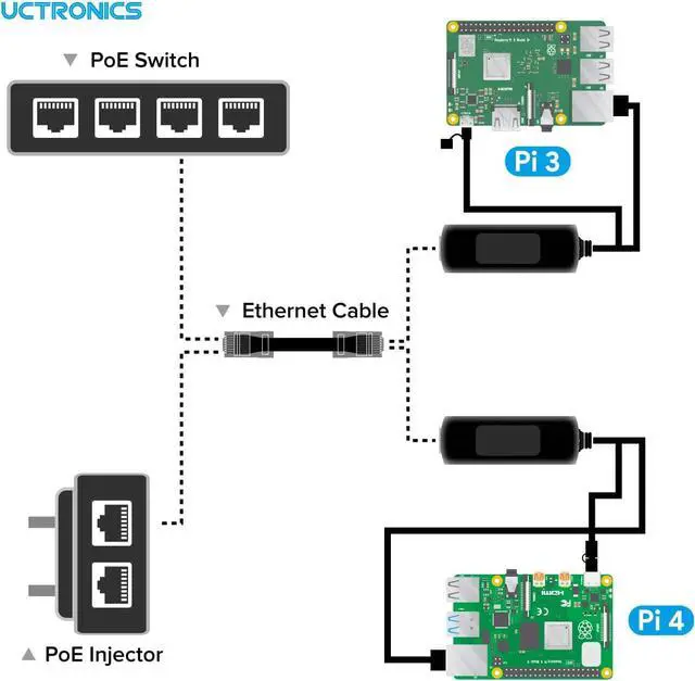 Alt view image 5 of 6 - UCTRONICS Gigabit PoE Splitter 5V 3A, 2-in-1 PoE to USB C/Micro USB Adapter, IEEE 802.3af/at Compliant 10/100/1000Mbps for Raspberry Pi 3/4, Security IP Cameras and More