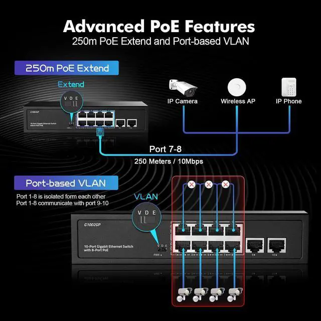 Alt view image 5 of 7 - 10 Port Gigabit PoE Switch, YuLinca 8 Port Gigabit PoE+ and 2 Gigabit Uplink, 10/100/1000Mbps, IEEE802.3af/at Max 120W, Metal Fanless Unmanaged Plug&Play Ethernet Switch