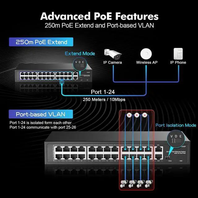 Alt view image 5 of 7 - 24 Port PoE Switch with 2 Gigabit Uplink, 100Mbps PoE+ Ports, 1000Mbps Uplink, IEEE802.3af/at, Max 300W, VLAN & PoE Extend 250m, YuLinca RackMount Fanless Unmanaged Ethernet Switch