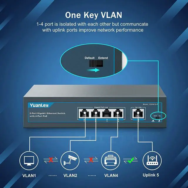 Alt view image 3 of 6 - YuanLey 5 Port Gigabit PoE Switch with 4 Port PoE+ 1000Mbps, 802.3af/at 78W Built-in Power, Fanless Metal Unmanaged Plug & Play