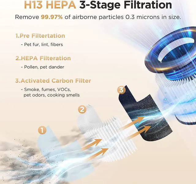 Alt view image 3 of 7 - Air Purifiers for Home Large Rooms up to 1200ft², MOOKA H13 True HEPA Air Purifier for Bedroom Pets with Fragrance Sponge, Timer, Air Filter Cleaner for Smoke, Odor, Dander, Pollen (White)