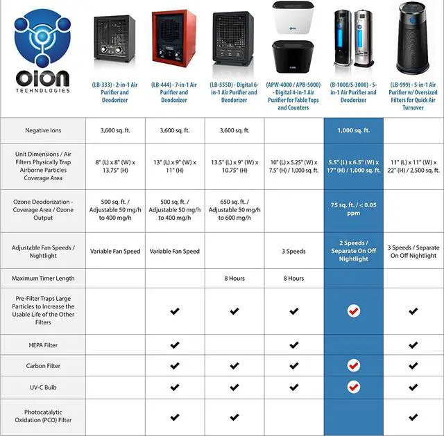 Alt view image 2 of 7 - B-1000 Permanent Filter Ionic Air Purifier Pro Ionizer with UV-C, New (Black)