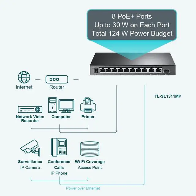 Alt view image 2 of 6 - TP-Link TL-SL1311MP 8 Port 10/100Mbps Fast Ethernet PoE Switch 8 PoE+ Ports 124W, w/ 2 Uplink Gigabit Ports + 1 SFP Port PoE Recovery Extend & Isolation Mode