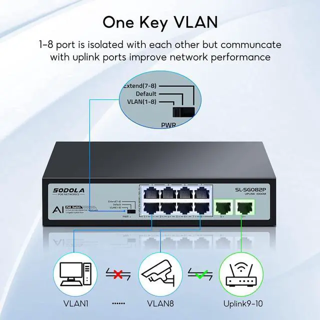 Alt view image 7 of 7 - SODOLA 8 Port Gigabit PoE Switch,2 Gigabit Uplinks,120W 48V Built-in Power,802.3af/at,Plug & Play Unmanaged PoE Network Switch