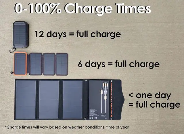 Alt view image 6 of 7 - [2023 Red Dot Winner] YARD FORCE 21W & 13000MAH Solar Charger with Battery Portale Solar Power Bank Built-in 3 in 1 Charging Cable Qc 3.0 18w Fast Charging Compatible with Phone Android. LX PB21