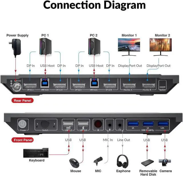Alt view image 3 of 7 - AV Access KVM Switch 2 Computers 2 Monitors DisplayPort 8K@60Hz 4K@165hz/144hz, DP KVM Switch Dual Monitors with USB 3.0 Ports, Audio Out, IR Remote, with All Cables