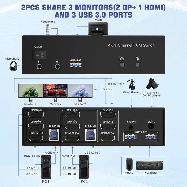Alt view image 2 of 7 - USB 3.0 HDMI + 2 DisplayPort KVM Switch 3 Monitors 2 Computers, 4K@60Hz Triple Monitor KVM Switch for 2 Computers Share 3 Monitors with 3 USB 3.0 Ports and Audio Microphone, Keyboard Mouse Switcher