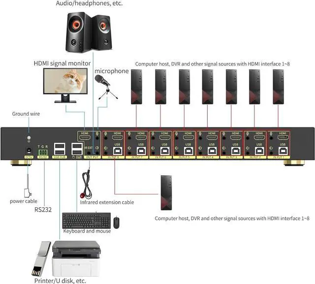 Alt view image 3 of 6 - eKL KVM Switch, 8 Port v2.0 HDMI KVM Switch Supports Hotkeys Swapping 4K@60Hz 4:4:4 1080p 3D, 8 in 1 Out 8 PCs Sharing with One Set of Keyboard and Mouse