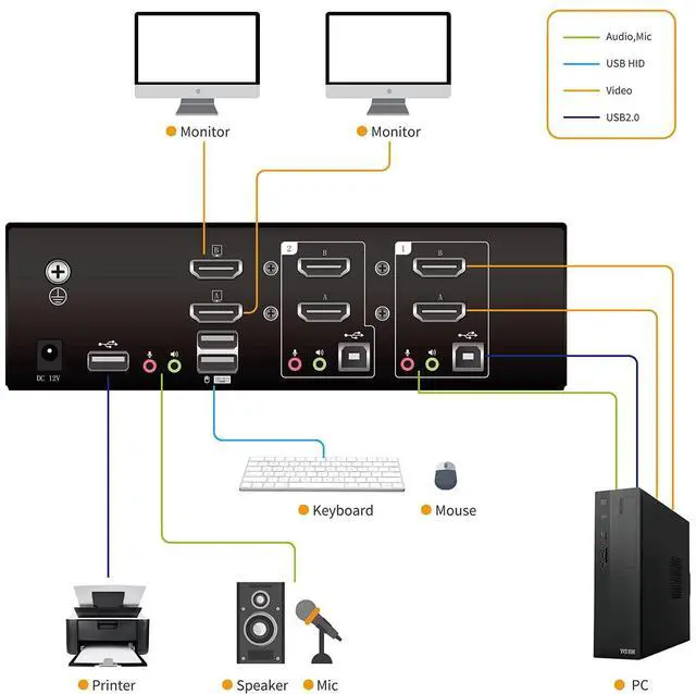 Alt view image 4 of 6 - HDMI KVM Switch 2 Monitors 2 Computers 4K@60Hz, Dual Monitor KVM Switch HDMI 2 Port Extended Display, Audio&Microphone, EDID Emulators, Button Switch with USB Peripheral,Hotkey Switch, Cables Included