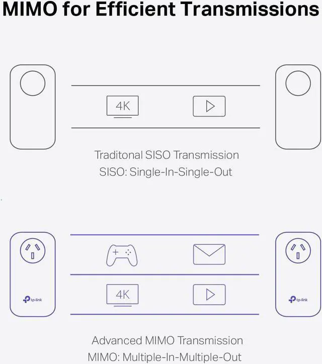 Alt view image 5 of 6 - AV2000 Powerline Adapter - 2 Gigabit Ports, Ethernet Over Power, Plug&Play, Power Saving, 2x2 MIMO, Noise Filtering, Extra Socket for other Devices, Ideal for Gaming (TL-PA9020P KIT)