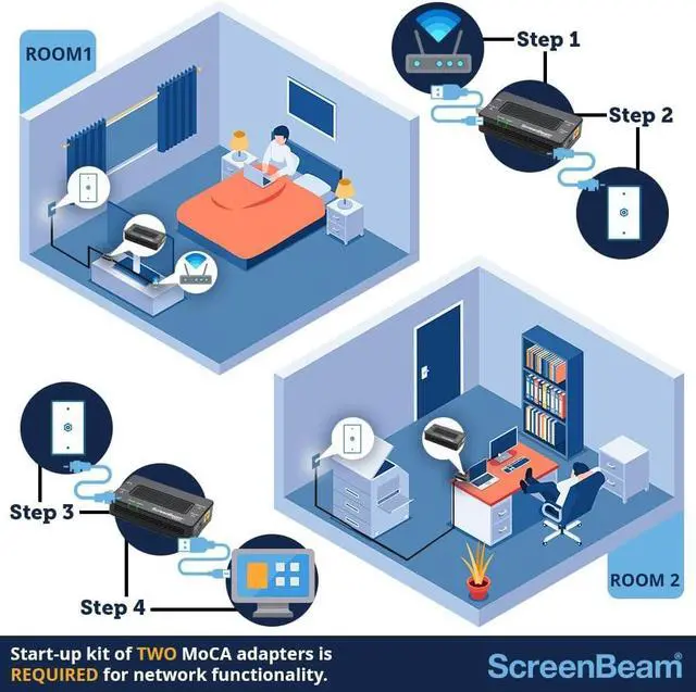 Alt view image 3 of 7 - ScreenBeam Bonded MoCA 2.5 Network Adapter for Highest Speed Internet, Ethernet Over Coax - Starter Kit (Model: ECB7250K02)