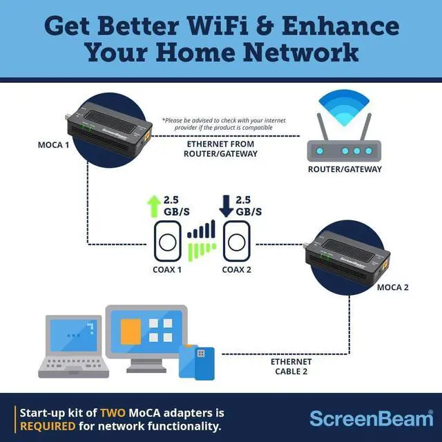 Alt view image 5 of 7 - ScreenBeam Bonded MoCA 2.5 Network Adapter for Highest Speed Internet, Ethernet Over Coax - Starter Kit (Model: ECB7250K02)