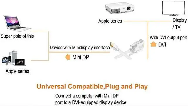 Alt view image 6 of 7 - ( 6Ft 1.8M)Mini Displayport To DVI Cable Adapter MM Thunderbolt Video Display Converter( 6Ft 1.8M)