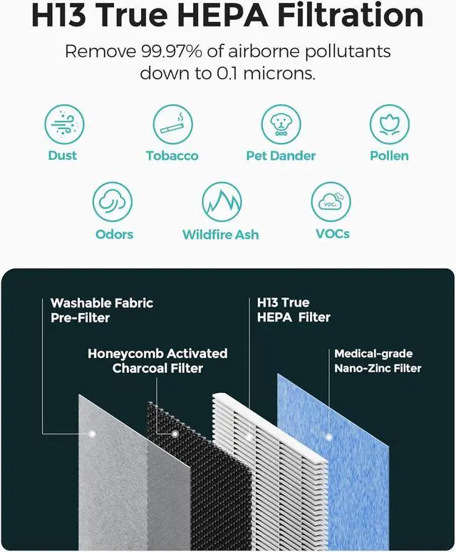 Alt view image 4 of 7 - Homvana Air Purifier for Home Larger Room Bedroom, H13 True HEPA Air Filter Purifiers Cleaner, with Auto Mode, Quality Indicator, SilentAir Tech, Ozone Free for Pets Allergies Smokers Dust Pollen etc