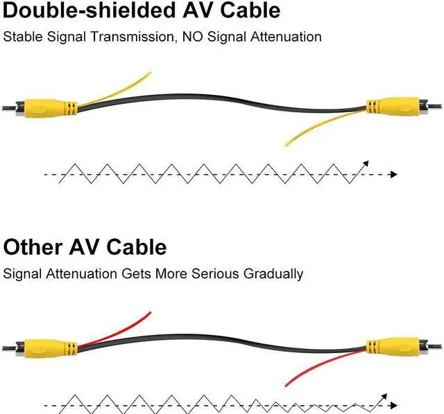 Alt view image 3 of 7 - Long Double Shielded RCA Video and Audio Extension Cable for RV Pickup Trailer Truck CCTV Surveillance Front Backup Rear View Reverse Cameras(20M / 65.6FT), GreenYi-103