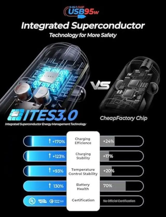 Alt view image 5 of 6 - LISEN USB C Car Charger Adapter Fast Charge 95W [All Metal] Cigarette Lighter USB Charger Fast Charging PD65W Dual Port Car Phone Charger for iPhone 15 Pro Max Plus 14 Samsung Galaxy S23 iPad Pro