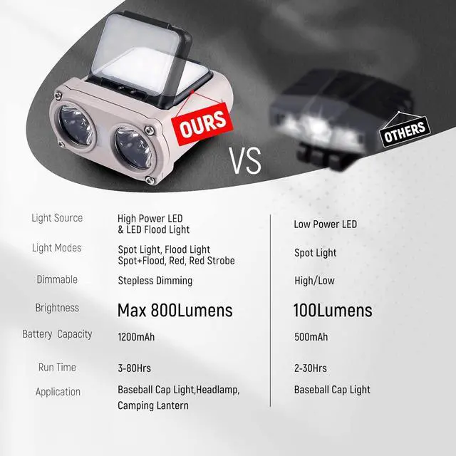 Alt view image 2 of 7 - LED Hard Hat Light 800Lumens Rechargeable Dimmable Clip on Cap Lights 180°Adjustable Hands Free Hat Flashlight Headlamp Waterproof for Running Camping Hunting Cycling Emergency