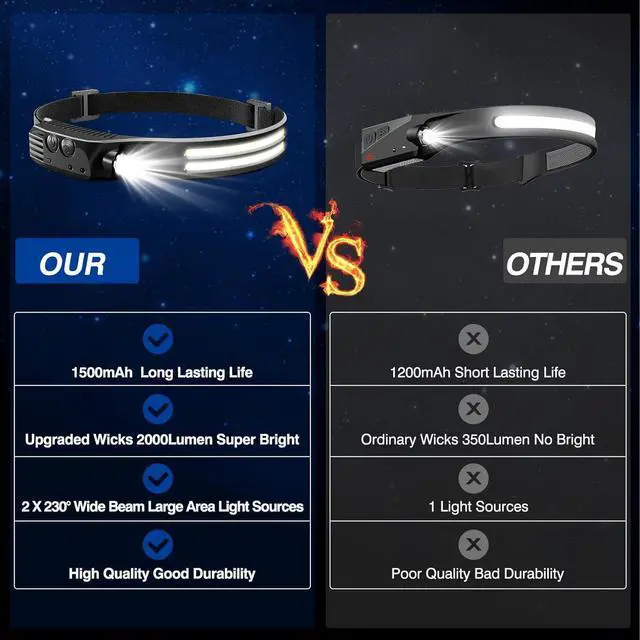 Alt view image 2 of 7 - Headlamp Rechargeable 2 Pack 230° Wide Beam Head Lamp 2000 Lumen Super Bright LED Headlamp with Motion Sensor Waterproof 0.14lb Lightweight Head Lights for Forehead Hiking Running Camping Essentials
