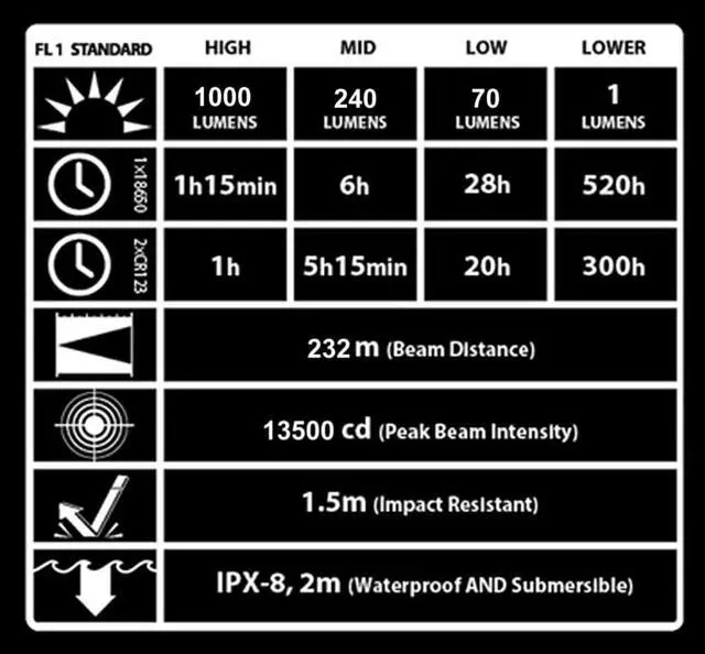 Alt view image 7 of 7 - NITECORE P12 2015 Version 1000 Lumens Precise Tactical Flashlight CREE XM-L2 U2 LED Waterproof Flashlight