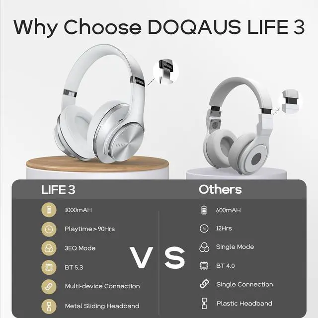 Alt view image 7 of 7 - DOQAUS Bluetooth Headphones Over Ear, 90H Playtime Wireless, 3 EQ Modes, HiFi Audio & Deep Bass, ENC Noise Isolating Mic, Soft Earpads for Phone/PC
