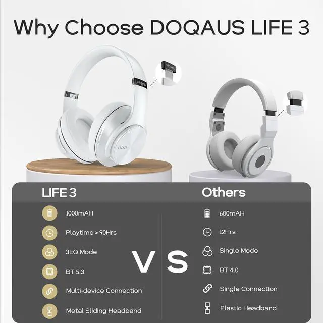 Alt view image 7 of 7 - DOQAUS Bluetooth Headphones Over Ear, 90 Hours Playtime Wireless Headphones with 3 EQ Modes, Noise Isolating HiFi Stereo Headphones with Deep Bass, Microphone, Soft Earpads for Cellphone/PC