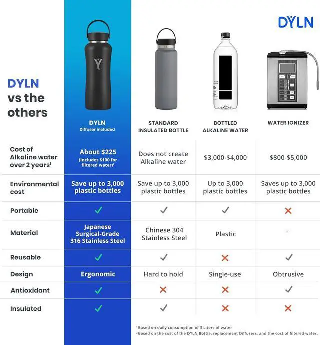 Alt view image 6 of 7 - DYLN Alkaline Water Bottle | Portable Hydrogen Water Bottle Creates Hydrogen-Rich Water up to 9.5 pH | Vacuum Insulated Stainless Steel Keeps Water Cold for 24 Hours
