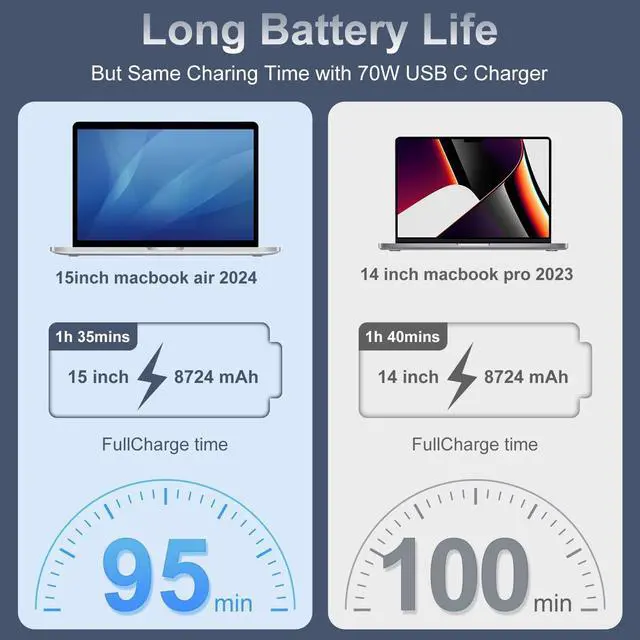 Alt view image 4 of 6 - 70W Charger for Mac Book Air 15 13 Inch Mac Book Pro14 Inch M4 M3 M2 M1 2025 2024 2023 2022 2021 USB-C to Mag 3 Power Adapter Include 6.6ft 5A USB-C to Mag 3 Cable