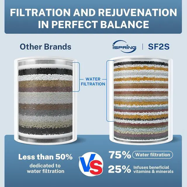 Alt view image 3 of 7 - iSpring SF2S 15-Stage High Output Universal Shower Filter with Replaceable Cartridge, Better Skin, Softer Hair, and Stronger Nails, Chrome
