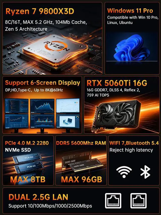 Alt view image 3 of 7 - BOESIIPC AI Mini Gaming PC Ryzen 9 9950X3D(16C/32T, Up to 5.7GHz), 64GB DDR5 2TB SSD, Desktop Computer with RTX 5060Ti 16G, Dual 2.5G LAN, Type-C, Win 11 Pro, WiFi 7, BT 5.4, Support Six Display