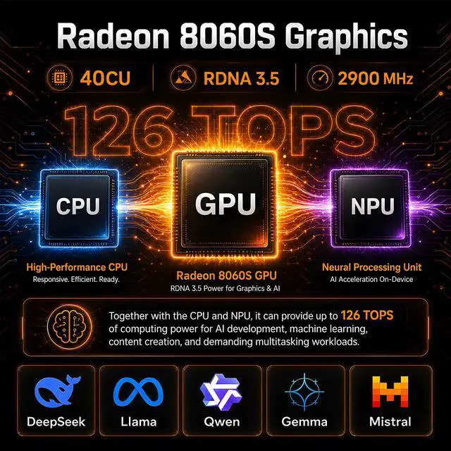Alt view image 4 of 7 - BOESIIPC Ryzen AI Max+ 395 AI Mini PC, 128GB LPDDR5X 8400MHz, 2TB SSD, Radeon 8060S, Up to 126 Tops, 10GbE, WiFi 7, USB4, Pre-Win 11 Pro, Quad Display, for Local AI Workflows, Gaming, Entertainment