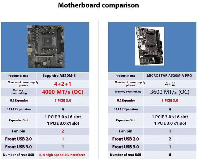 Alt view image 5 of 6 - Sapphire Tech Pulse A520M-E Motherboard, Desktop PC Motherboard, for AMD Razor 9000/8000/7000 Series Processors, Wired Networking, AMD A520, AM4, 1*PCIE 3.0 x16,1*PCIE 3.0, 1*HDMI, 1*DP
