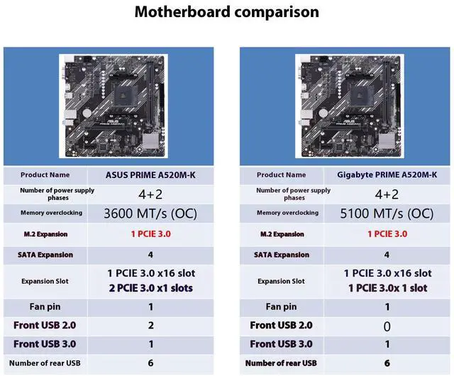 Alt view image 6 of 6 - Sapphire Tech Pulse A520M-E Motherboard, Desktop PC Motherboard, for AMD Razor 9000/8000/7000 Series Processors, Wired Networking, AMD A520, AM4, 1*PCIE 3.0 x16,1*PCIE 3.0, 1*HDMI, 1*DP