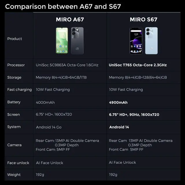 Alt view image 6 of 7 - Miro 5G Unlocked Android Smartphone S67 ,6.75" Water Drop HD+, 90Hz,Memory 8GB+128GB,13MP AI Double Camera 0.3MP Depth,,4900mAh/10W Charging
