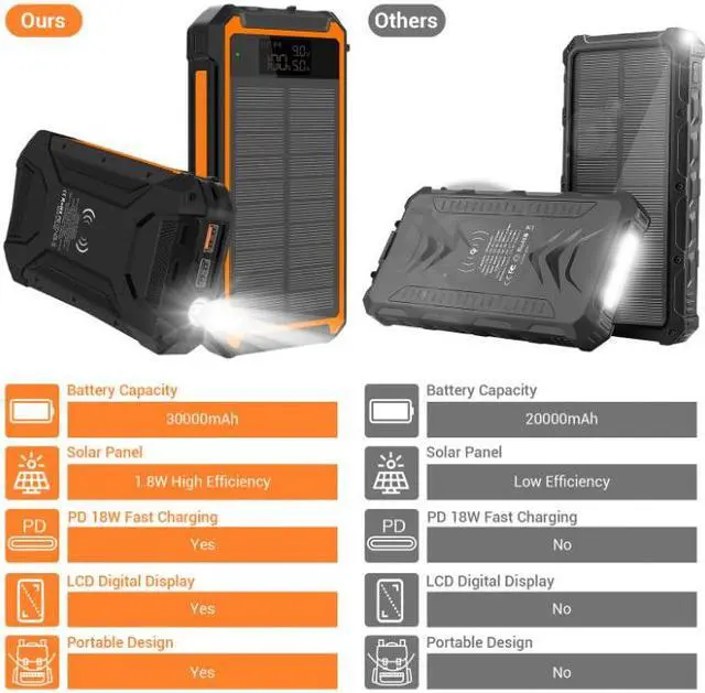 Alt view image 4 of 7 - Solar Charger Power Bank, actual 30000mAh Portable Phone Charger with 1 Type C & 2 USB Ports Built-in Dual LED Flashlight, 18W Fast Charging Waterproof Solar Panel Charger for iPhone, iPad, Samsung