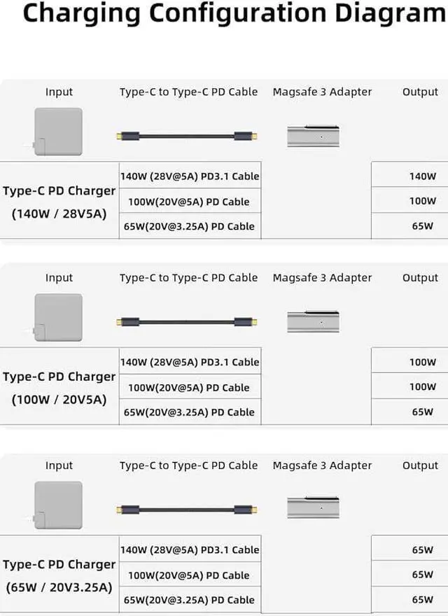 Alt view image 3 of 6 - 140W 90 Degree USB C to Magnetic 3 Charging Adapter Compatible with MacBook Pro 2023 (M2, 14/16 inch), MacBook Air 2022 (M2), MacBook Pro 2021 (M1, 14/16 inch)