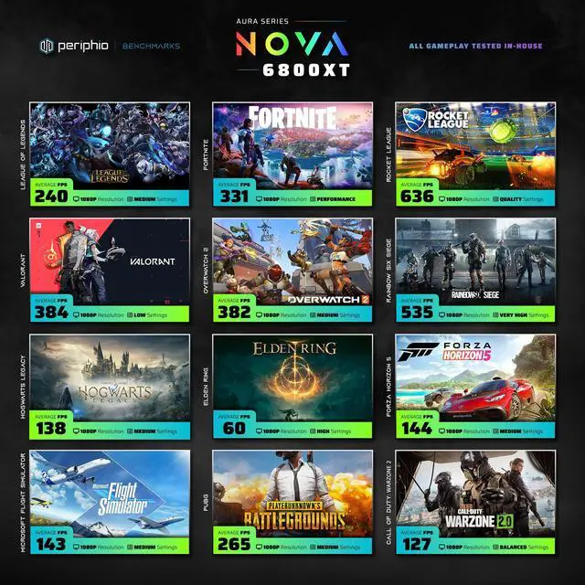 Alt view image 3 of 6 - Periphio Nova Prebuilt Gaming PC - VR Ready | Liquid Cooled AMD Ryzen 5 5600X (4.6GHz Turbo) | Radeon RX 6800 XT (16GB) | 2TB Solid State SSD | 32GB DDR4 RAM | Gaming Desktop  | WiFi + BT