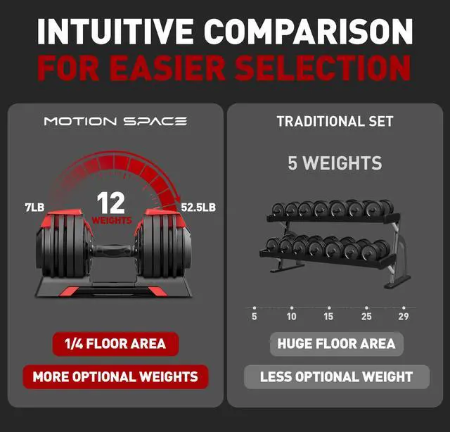 Alt view image 6 of 6 - Motion Space 52.5LB Adjustable Dumbbell Set, 12-IN-1 Dumbbell Free Weights, Premium Comfort Non-slip Metal Handle, Compact Size Fitness Exercise for Home Gym Full Body Workout (Single)
